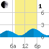 Harkers Island tide chart for Tuesday, November 1, 2022