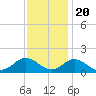 Harkers Island tide chart for Sunday, November 20, 2022