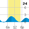 Harkers Island tide chart for Thursday, November 24, 2022