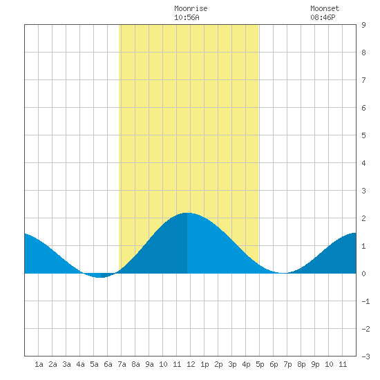 Harkers Island tide chart for Sunday, November 27, 2022