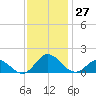 Harkers Island tide chart for Sunday, November 27, 2022