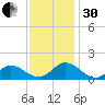 Harkers Island tide chart for Wednesday, November 30, 2022