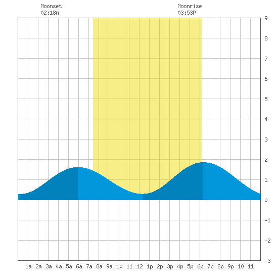 Harkers Island tide chart for Thursday, November 3, 2022