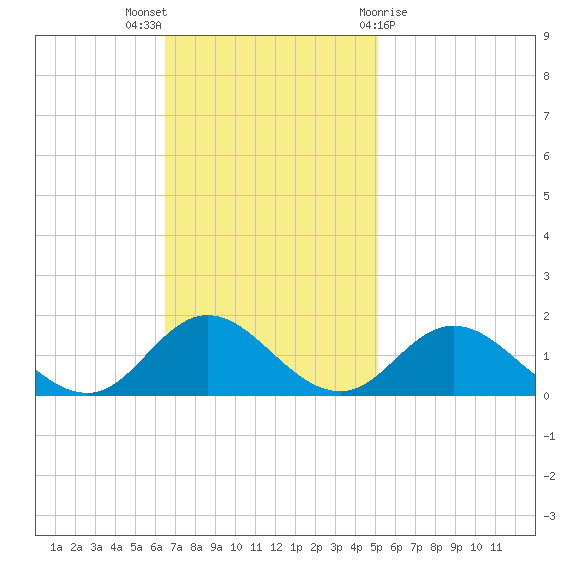 Harkers Island tide chart for Sunday, November 6, 2022