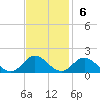 Harkers Island tide chart for Sunday, November 6, 2022