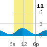Harkers Island tide chart for Sunday, December 11, 2022