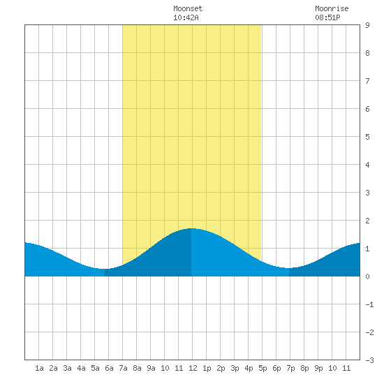 Harkers Island tide chart for Monday, December 12, 2022