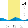 Harkers Island tide chart for Wednesday, December 14, 2022