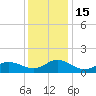 Harkers Island tide chart for Thursday, December 15, 2022