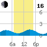 Harkers Island tide chart for Friday, December 16, 2022
