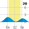 Harkers Island tide chart for Tuesday, December 20, 2022