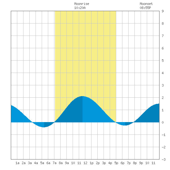 Harkers Island tide chart for Monday, December 26, 2022