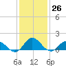 Harkers Island tide chart for Monday, December 26, 2022