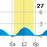 Harkers Island tide chart for Tuesday, December 27, 2022
