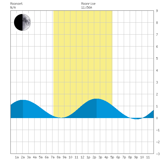 Harkers Island tide chart for Thursday, December 29, 2022