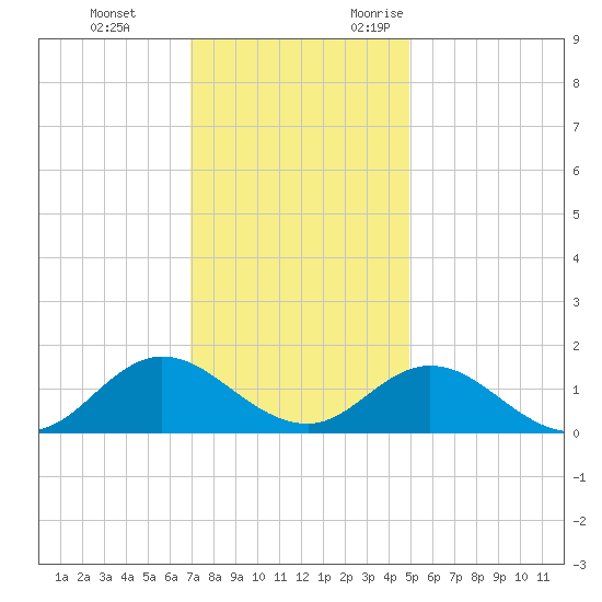 Harkers Island tide chart for Saturday, December 3, 2022