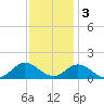 Harkers Island tide chart for Saturday, December 3, 2022