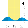 Harkers Island tide chart for Sunday, December 4, 2022