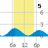 Harkers Island tide chart for Monday, December 5, 2022