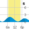 Harkers Island tide chart for Tuesday, December 6, 2022