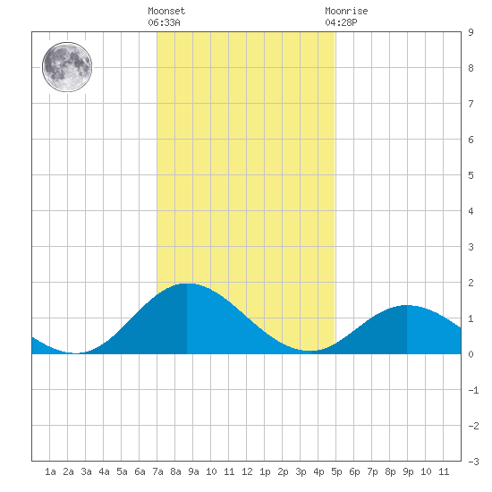 Harkers Island tide chart for Wednesday, December 7, 2022