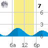 Harkers Island tide chart for Wednesday, December 7, 2022