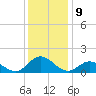 Harkers Island tide chart for Friday, December 9, 2022