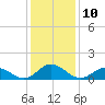 Harkers Island tide chart for Tuesday, January 10, 2023