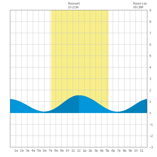 Harkers Island tide chart for Wednesday, January 11, 2023