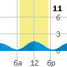 Harkers Island tide chart for Wednesday, January 11, 2023