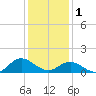 Harkers Island tide chart for Sunday, January 1, 2023