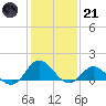 Harkers Island tide chart for Saturday, January 21, 2023
