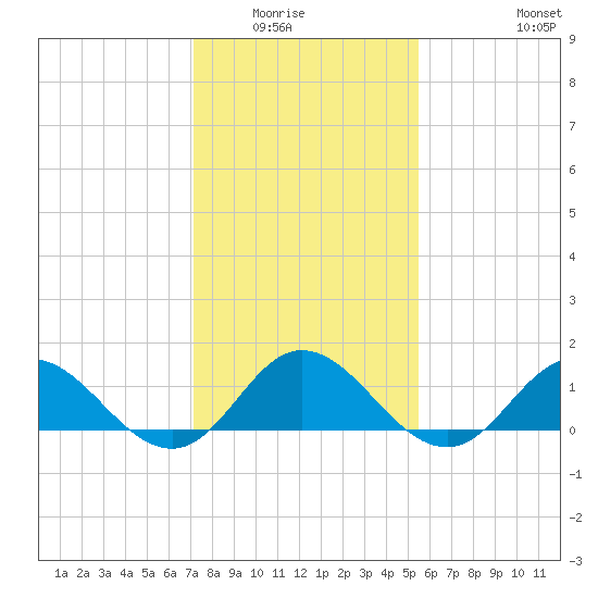 Harkers Island tide chart for Wednesday, January 25, 2023