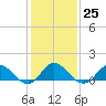Harkers Island tide chart for Wednesday, January 25, 2023