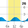 Harkers Island tide chart for Thursday, January 26, 2023