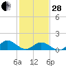 Harkers Island tide chart for Saturday, January 28, 2023