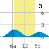 Harkers Island tide chart for Tuesday, January 3, 2023
