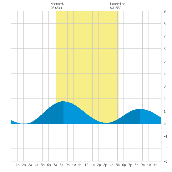 Harkers Island tide chart for Thursday, January 5, 2023