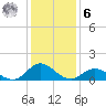 Harkers Island tide chart for Friday, January 6, 2023
