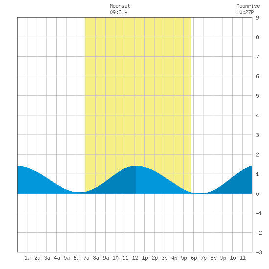 Harkers Island tide chart for Friday, February 10, 2023