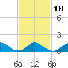Harkers Island tide chart for Friday, February 10, 2023
