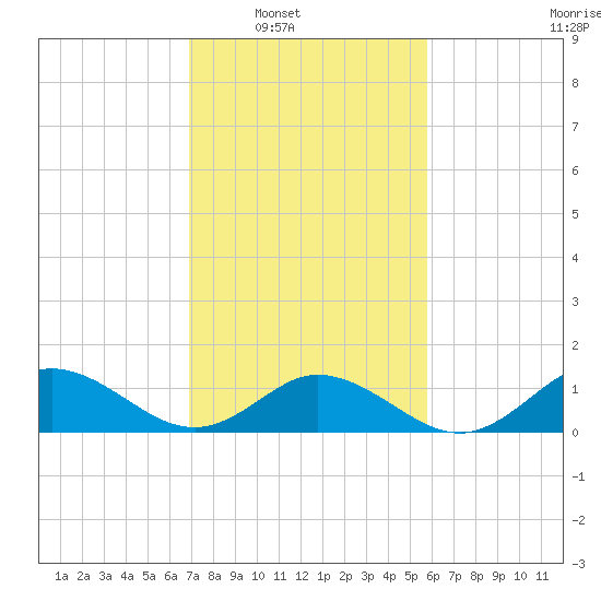 Harkers Island tide chart for Saturday, February 11, 2023