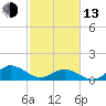 Harkers Island tide chart for Monday, February 13, 2023