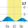 Harkers Island tide chart for Friday, February 17, 2023