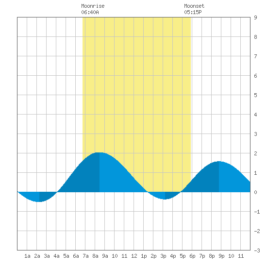 Harkers Island tide chart for Sunday, February 19, 2023
