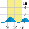 Harkers Island tide chart for Sunday, February 19, 2023