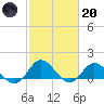 Harkers Island tide chart for Monday, February 20, 2023