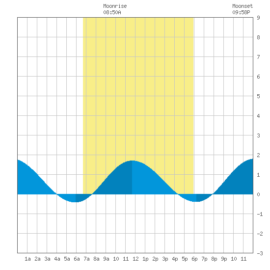 Harkers Island tide chart for Thursday, February 23, 2023