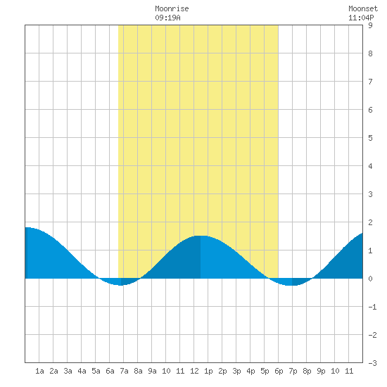 Harkers Island tide chart for Friday, February 24, 2023