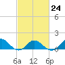 Harkers Island tide chart for Friday, February 24, 2023
